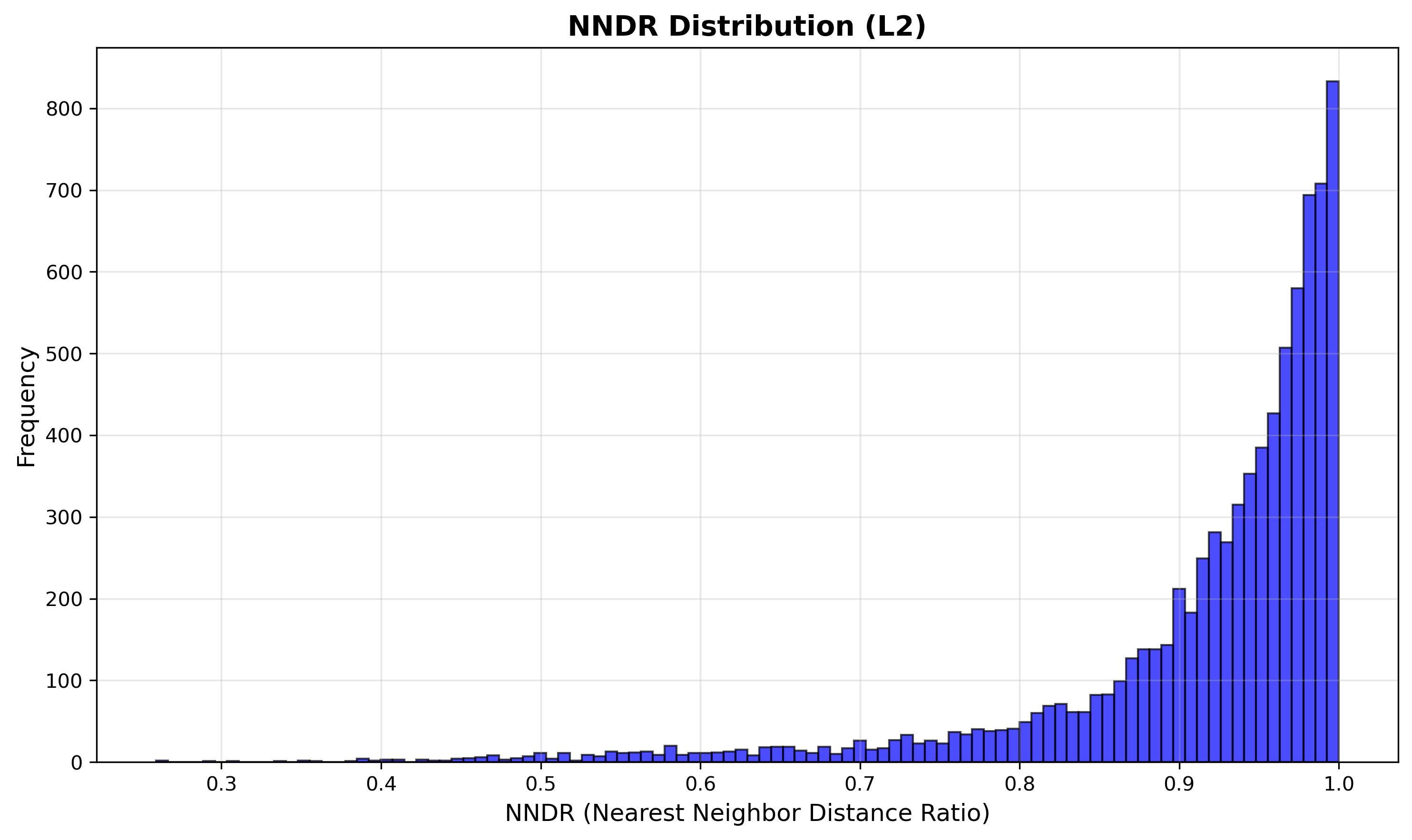 NNDR histogram