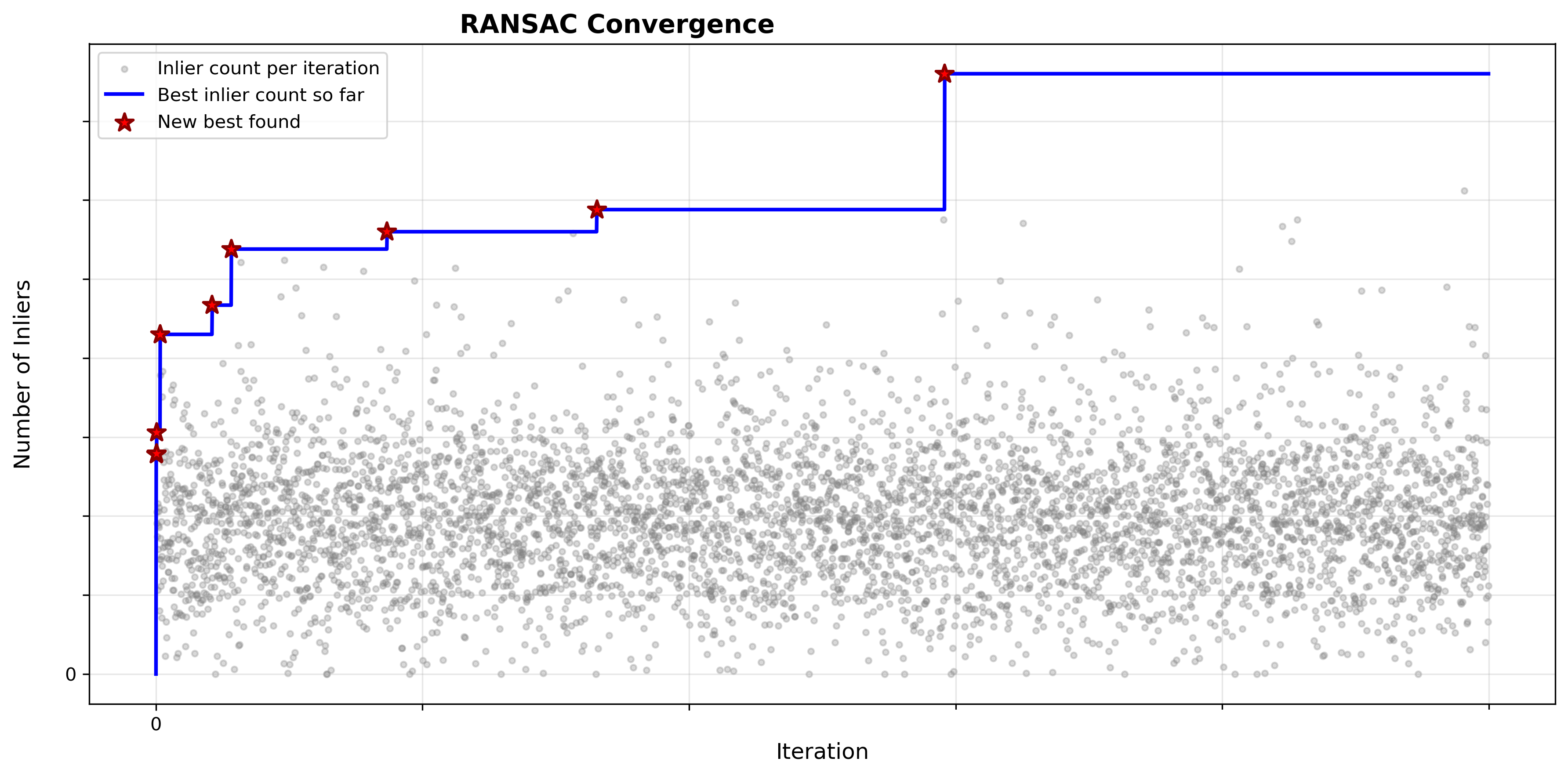 RANSAC convergence plot